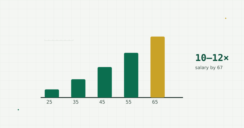 Retirement Savings by Age: Are You on Track?